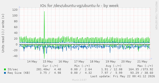 IOs for /dev/ubuntu-vg/ubuntu-lv