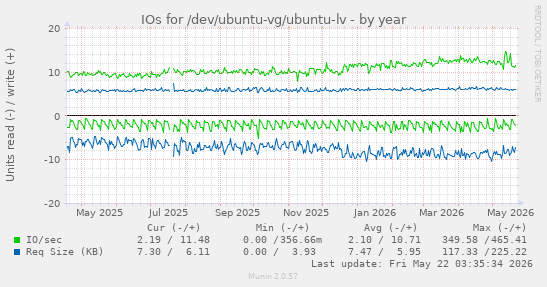 yearly graph