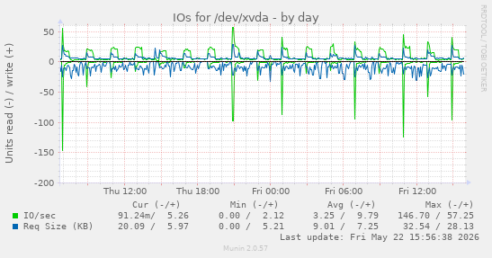 IOs for /dev/xvda