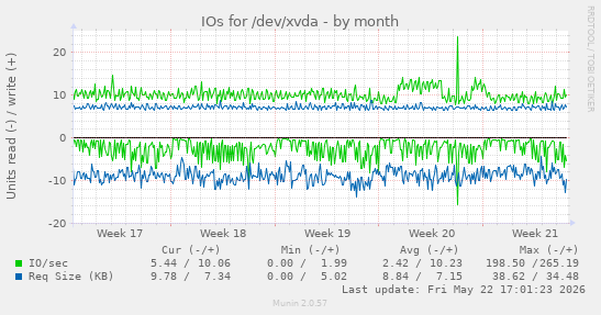 monthly graph