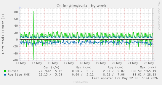 IOs for /dev/xvda
