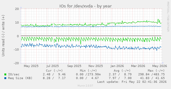 yearly graph