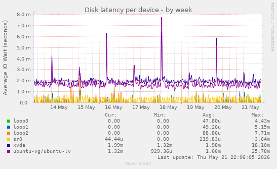 Disk latency per device