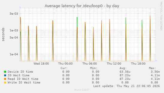 Average latency for /dev/loop0