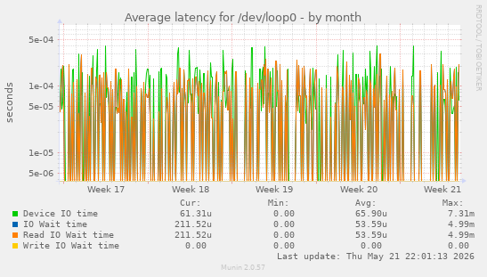 Average latency for /dev/loop0