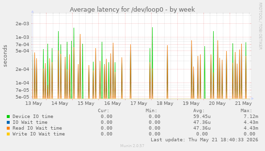 Average latency for /dev/loop0