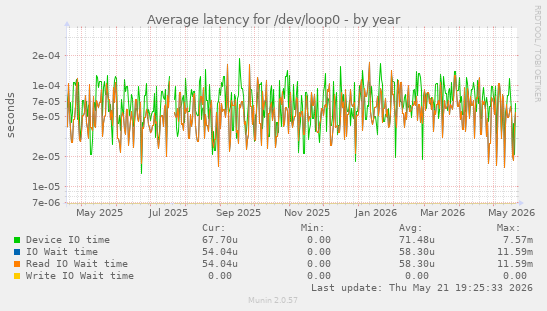 Average latency for /dev/loop0