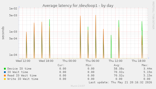 Average latency for /dev/loop1
