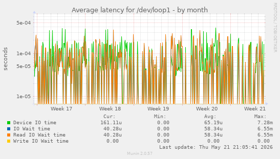 Average latency for /dev/loop1