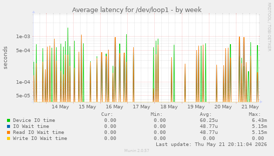 Average latency for /dev/loop1