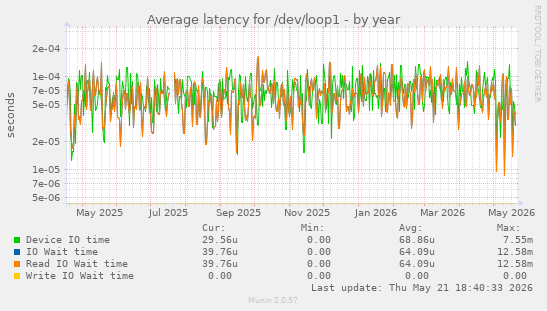 Average latency for /dev/loop1