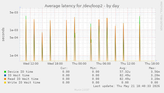 Average latency for /dev/loop2