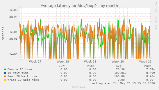 Average latency for /dev/loop2