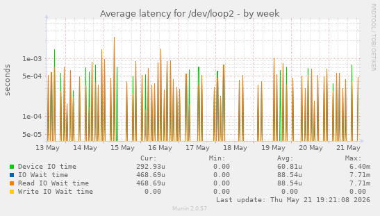 Average latency for /dev/loop2