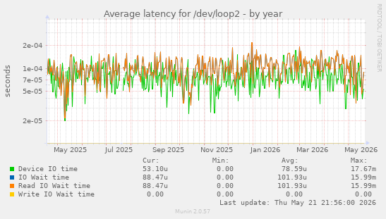 Average latency for /dev/loop2