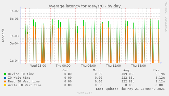 Average latency for /dev/sr0