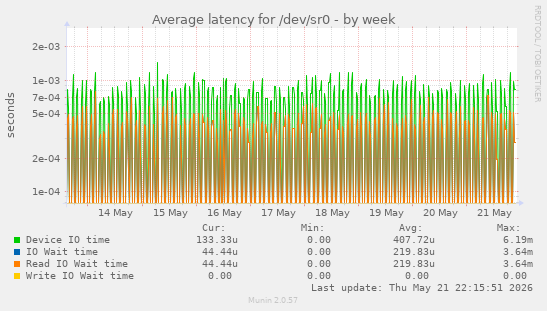 Average latency for /dev/sr0