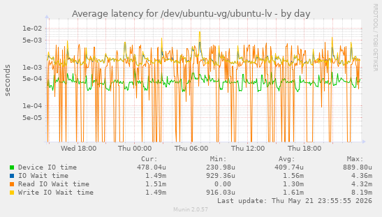 Average latency for /dev/ubuntu-vg/ubuntu-lv