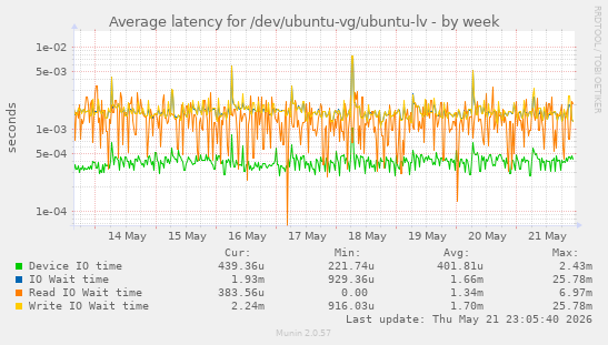 Average latency for /dev/ubuntu-vg/ubuntu-lv
