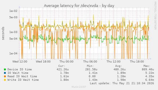 Average latency for /dev/xvda