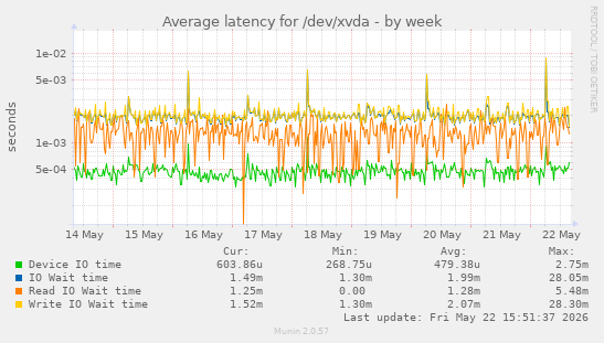 Average latency for /dev/xvda