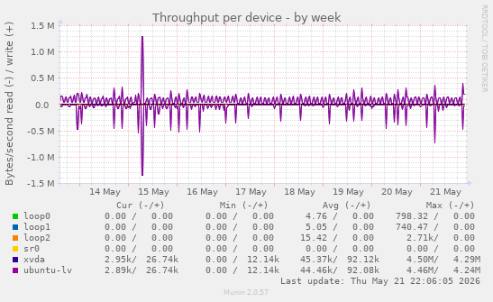 Throughput per device