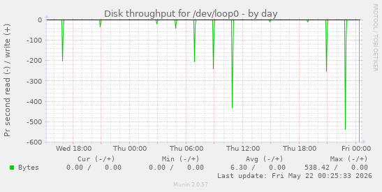 Disk throughput for /dev/loop0
