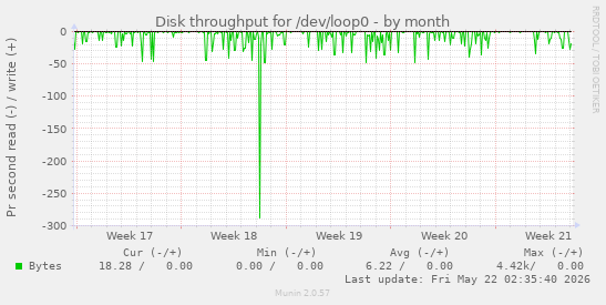 monthly graph