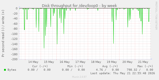 Disk throughput for /dev/loop0