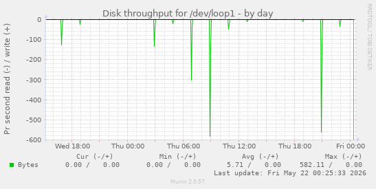 Disk throughput for /dev/loop1