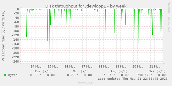 Disk throughput for /dev/loop1