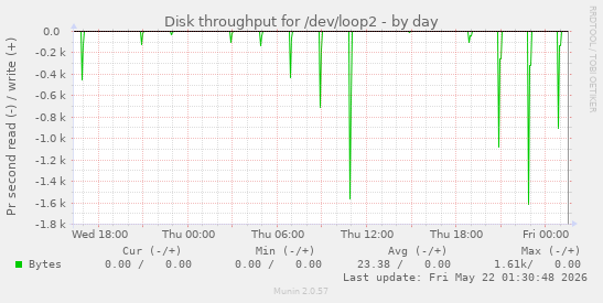Disk throughput for /dev/loop2