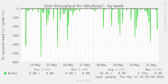 Disk throughput for /dev/loop2