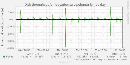Disk throughput for /dev/ubuntu-vg/ubuntu-lv