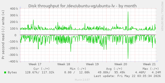 monthly graph