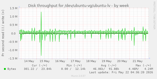 Disk throughput for /dev/ubuntu-vg/ubuntu-lv