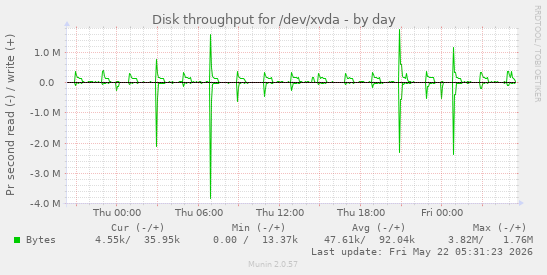 Disk throughput for /dev/xvda