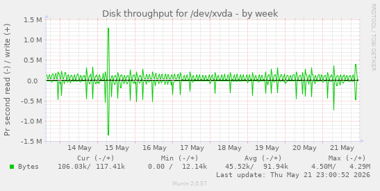 Disk throughput for /dev/xvda