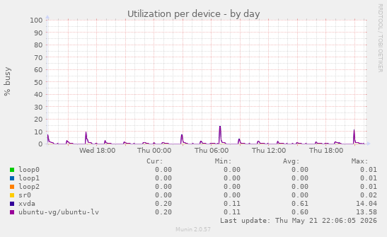 Utilization per device