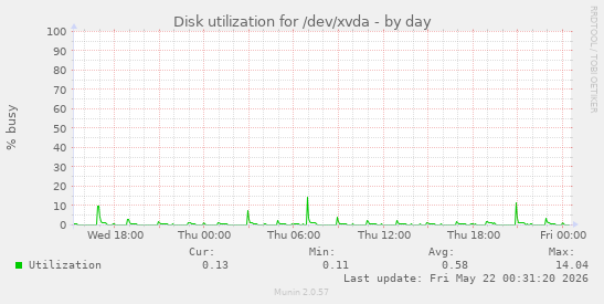 Disk utilization for /dev/xvda