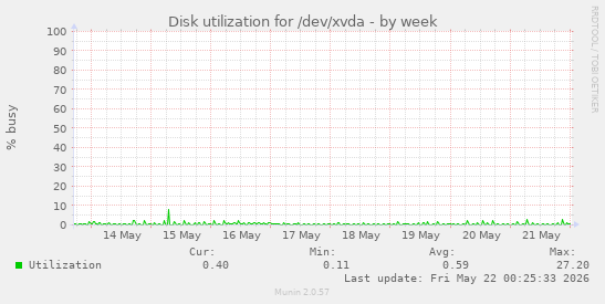 Disk utilization for /dev/xvda