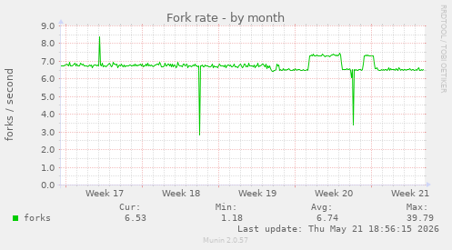 Fork rate