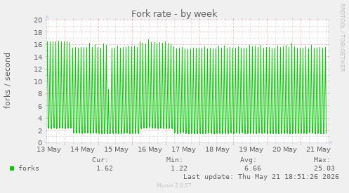 Fork rate