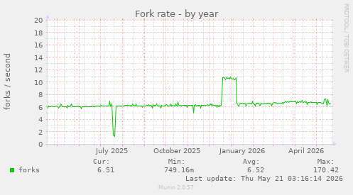 Fork rate