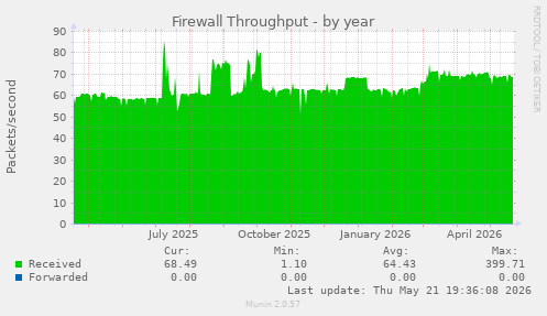 Firewall Throughput