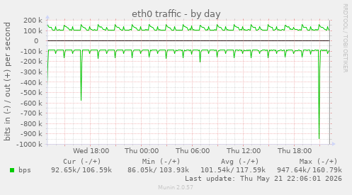 eth0 traffic