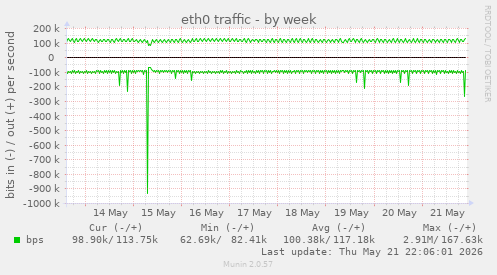 eth0 traffic