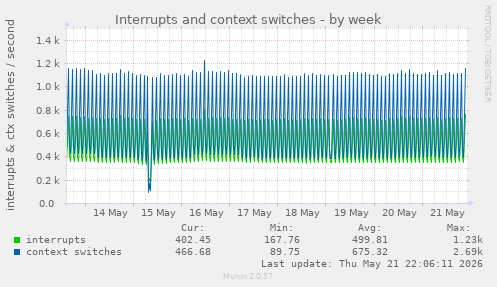 Interrupts and context switches