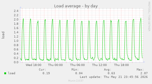 Load average