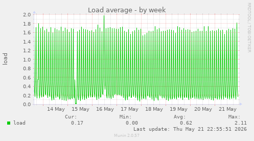 Load average